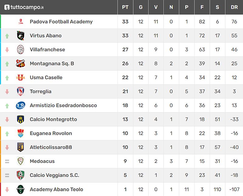 Classifica 12^ giornata Giovanissimi Provinciali U15 Girone E SS 2021-2022